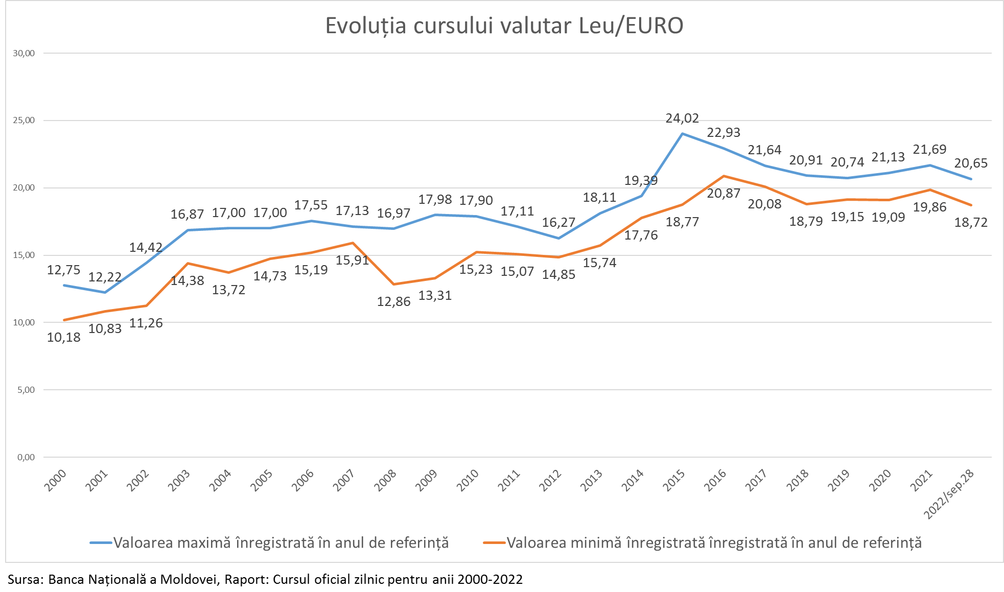 Инфляция евро по годам. Курс евро в 2014 году. Курс евро в 2014 году динамика. Курс евро молдавский лей.